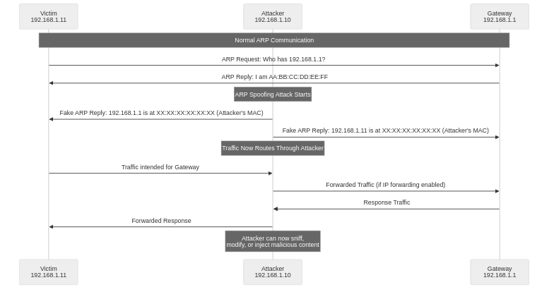 ARP Spoofing Attack Flow