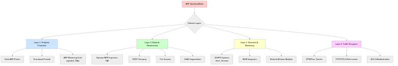 ARP Spoofing Defense Layers