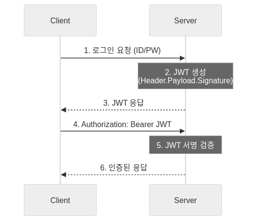 JWT Authentication Flow