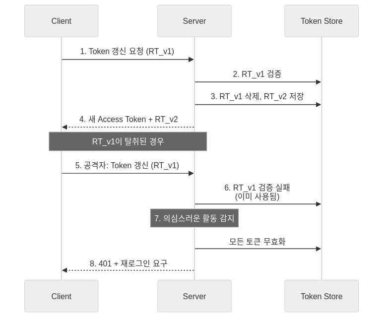 RTR (Refresh Token Rotation) Flow