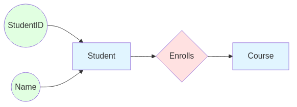 Chen Notation Example