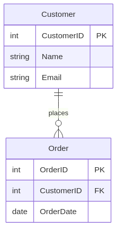 Crow&rsquo;s Foot Notation Example