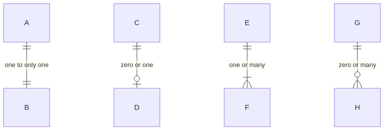 Crow&rsquo;s Foot Cardinality Symbols