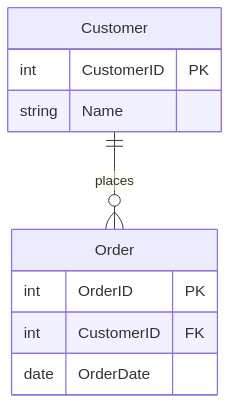 1:N Relationship Example