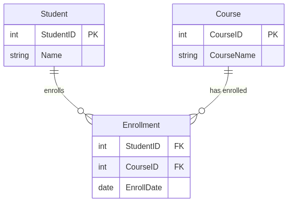 N:M Relationship and Junction Table
