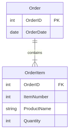 Strong Entity and Weak Entity