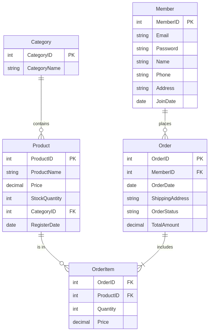 Online Shopping Mall ERD Example