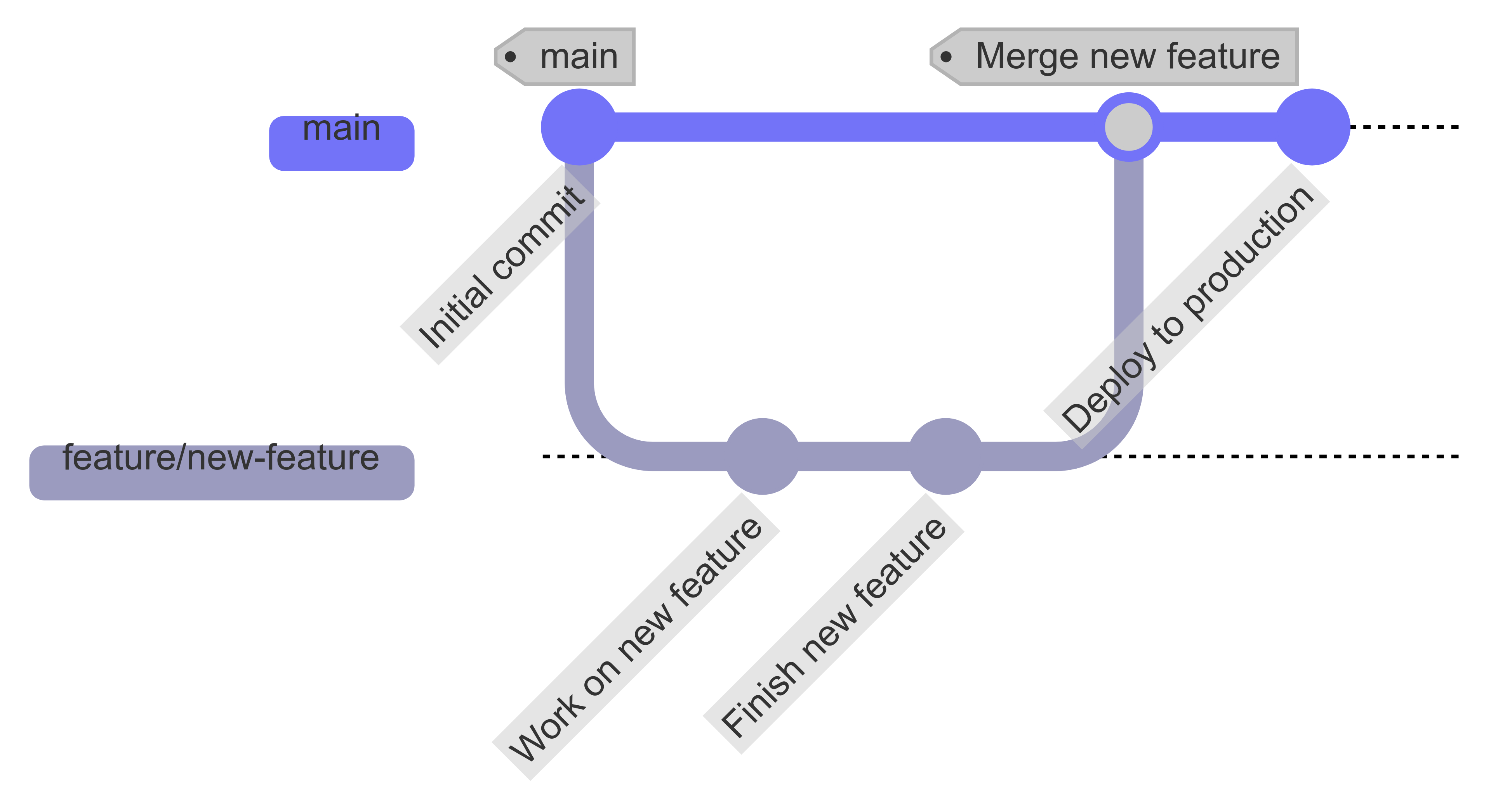 github-flow