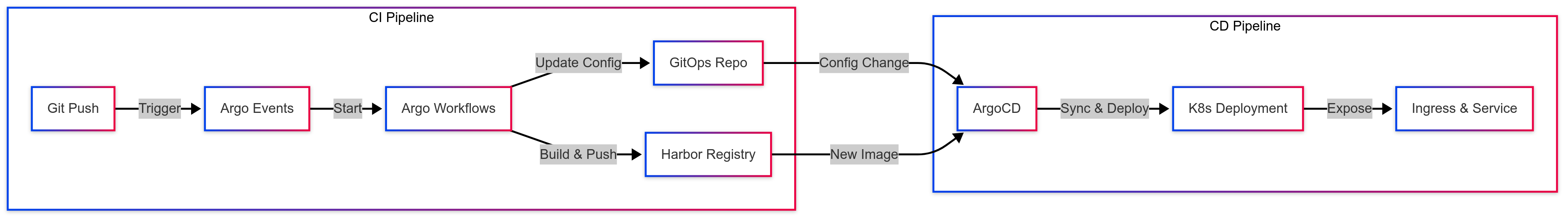 내부 개발 플랫폼 아키텍처