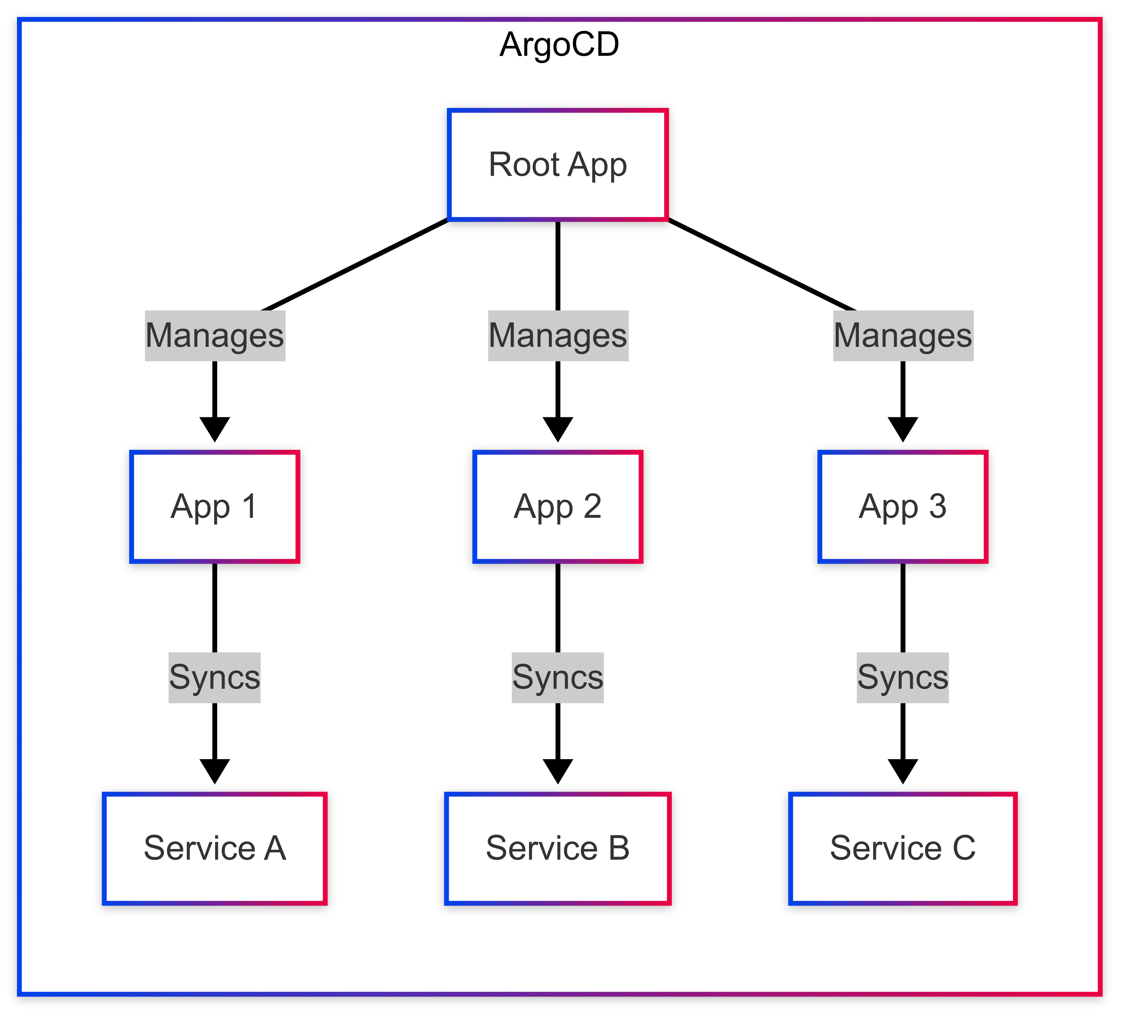 App of Apps 구조