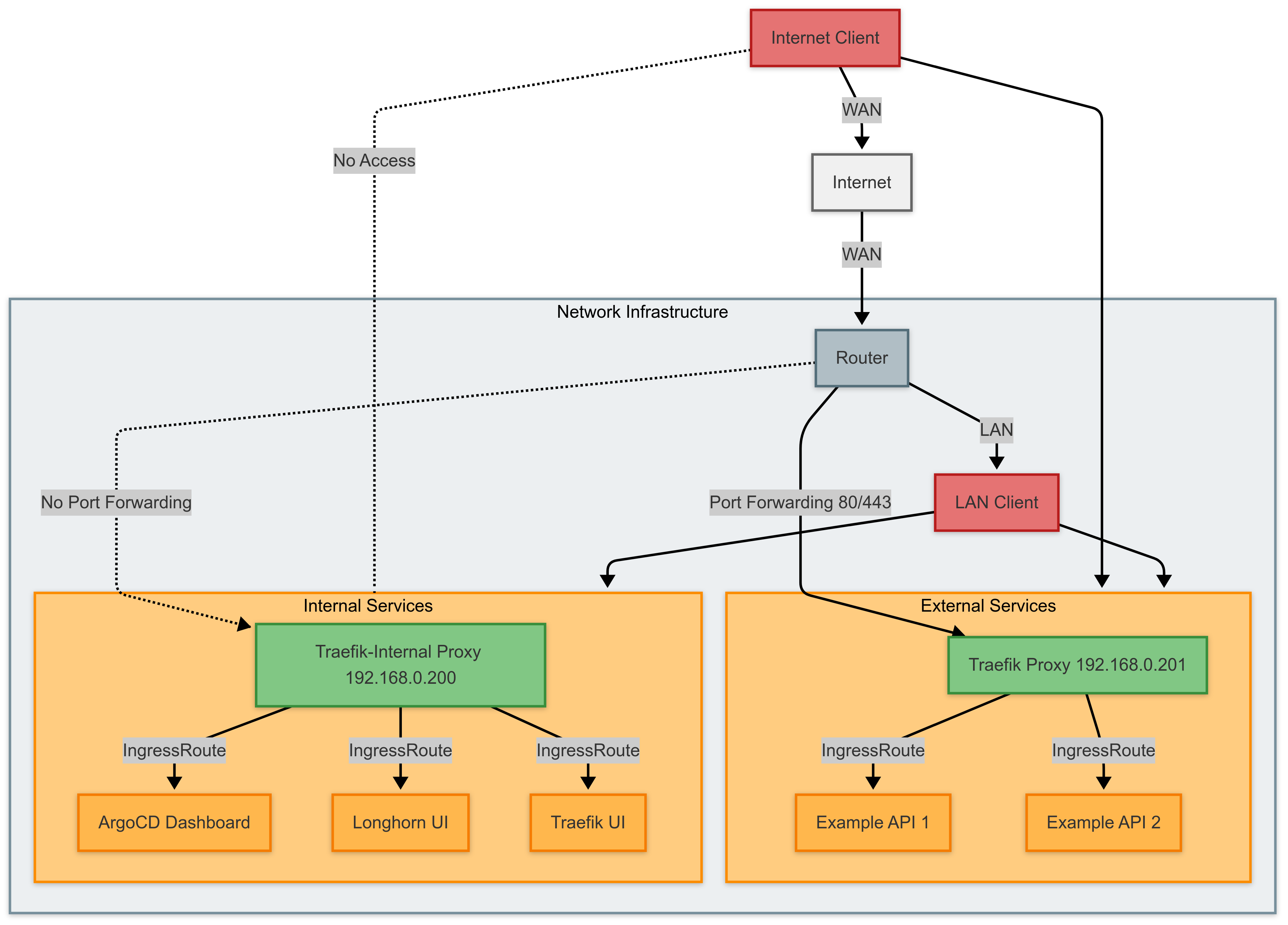 Network Separation