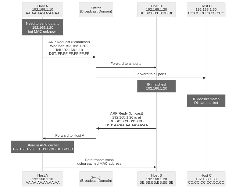 ARP Request-Reply Flow