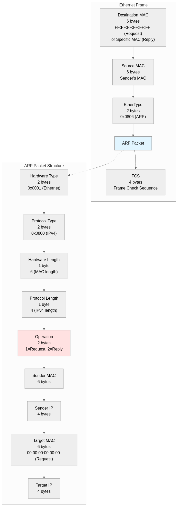 ARP Packet Structure