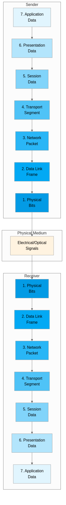 OSI 7계층 데이터 전송 과정