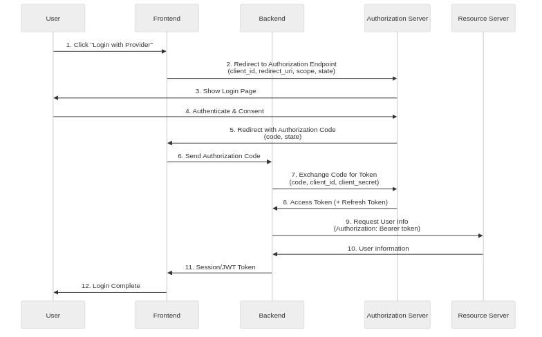 OAuth 2.0 Authorization Code Flow