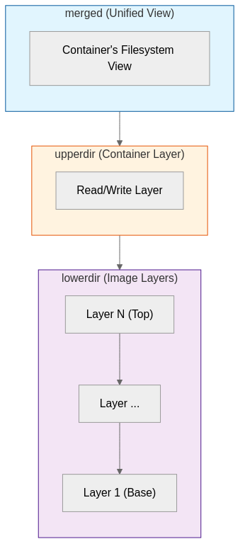 overlay2 스토리지 드라이버 구조