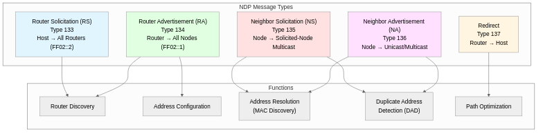 NDP 메시지 유형과 기능