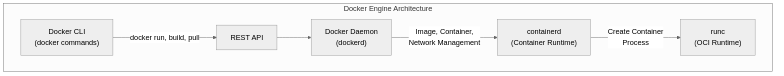 Docker Engine Architecture