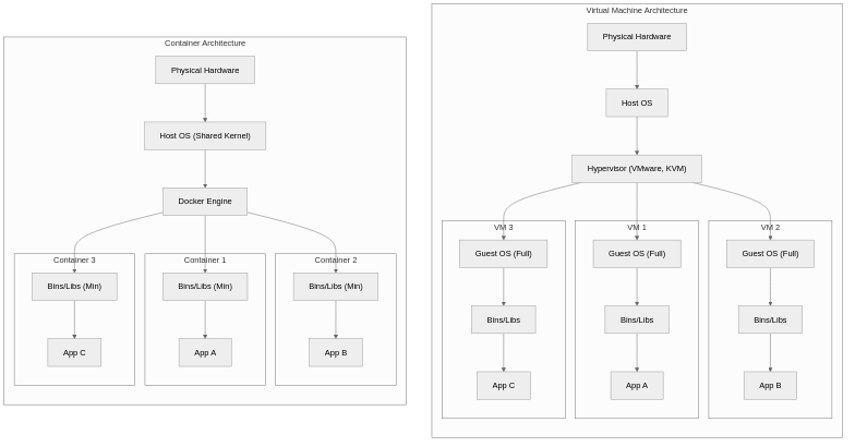 Virtual Machine vs Container Architecture
