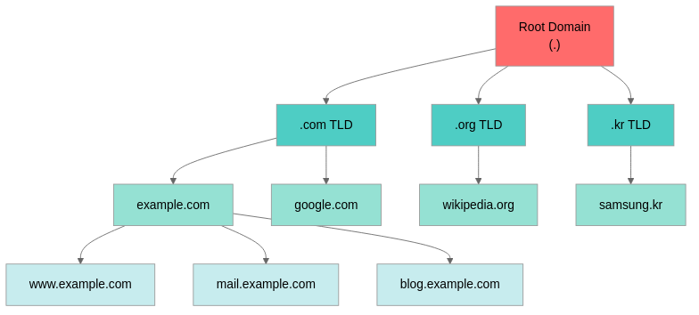 DNS Hierarchical Structure