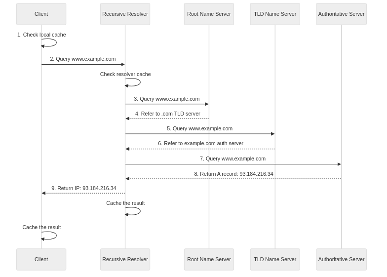 DNS Resolution Process