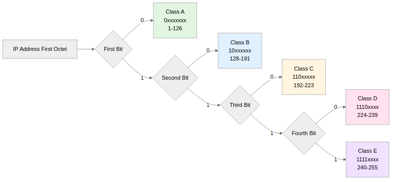 Class Bit Pattern Decision Tree