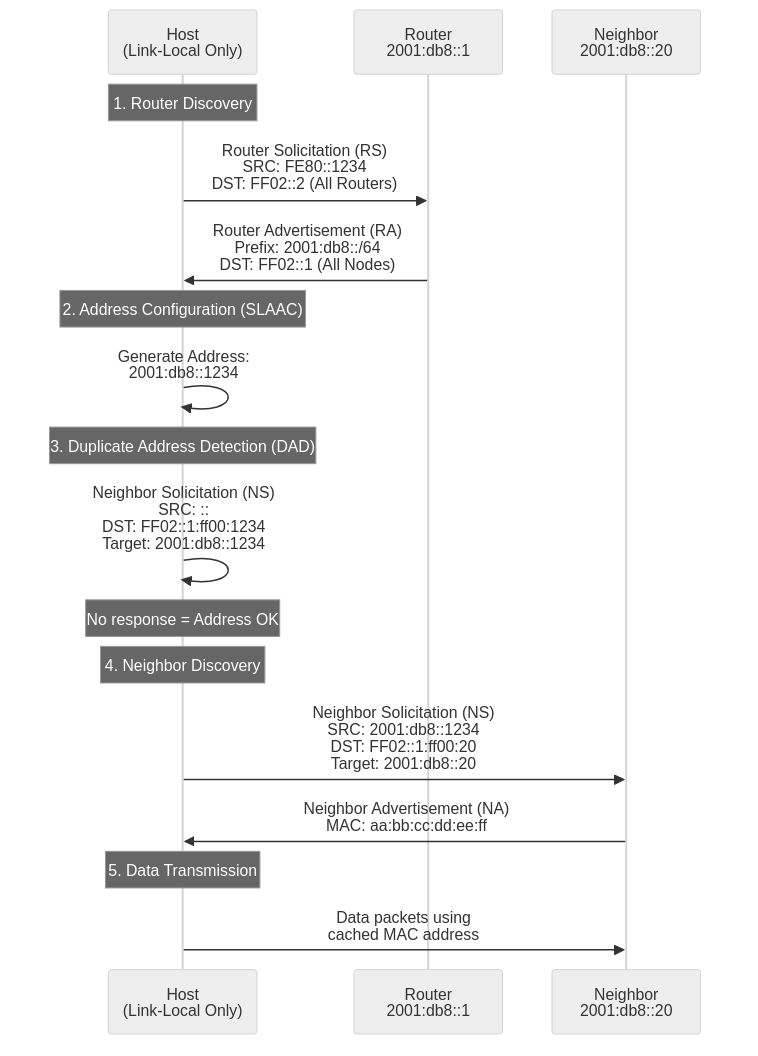 NDP 메시지 흐름