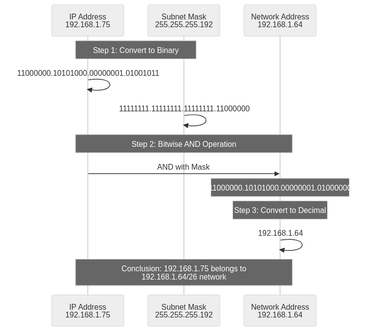 Subnet Mask AND Operation