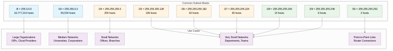 Subnet Mask Table
