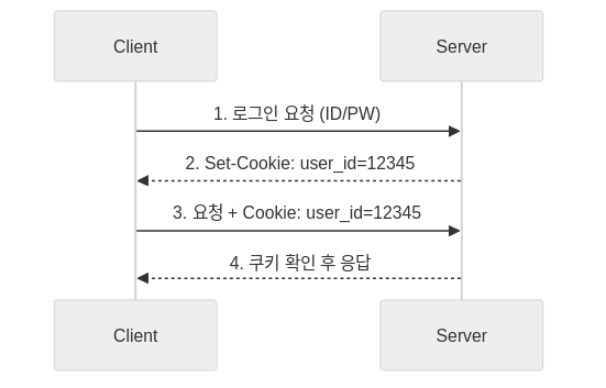 Cookie Authentication Flow