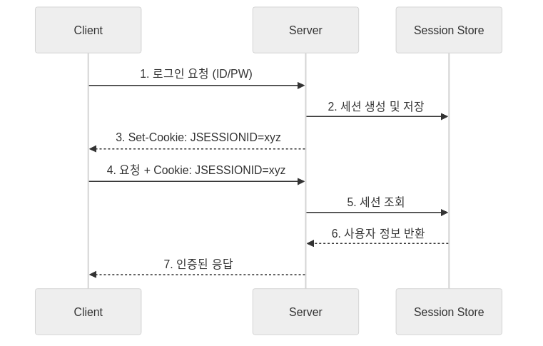 Session Authentication Flow