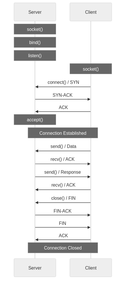 TCP 소켓 통신 흐름