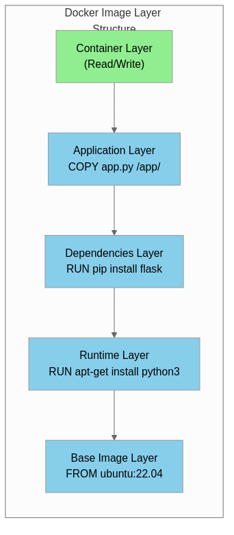 Docker Image 레이어 구조