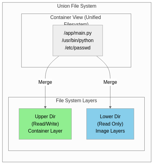 Union File System 구조